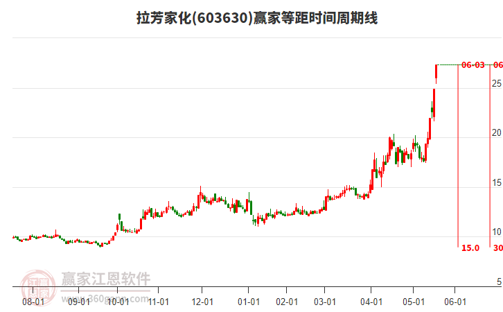 603630拉芳家化等距時間周期線工具