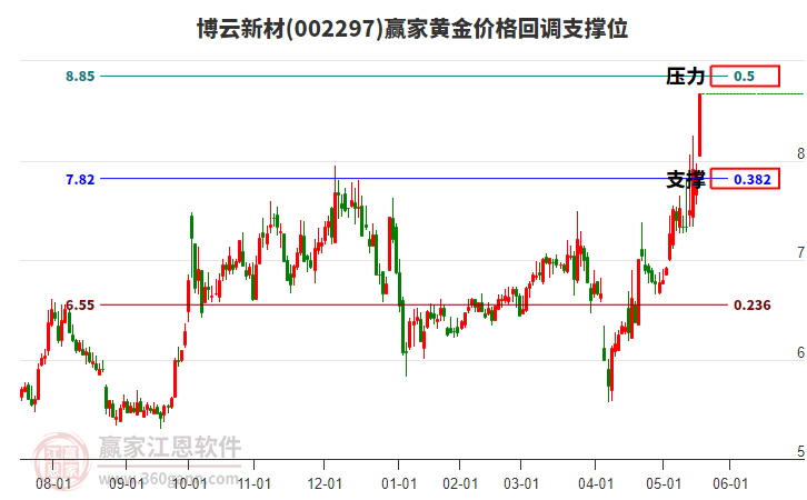 002297博云新材黃金價格回調(diào)支撐位工具