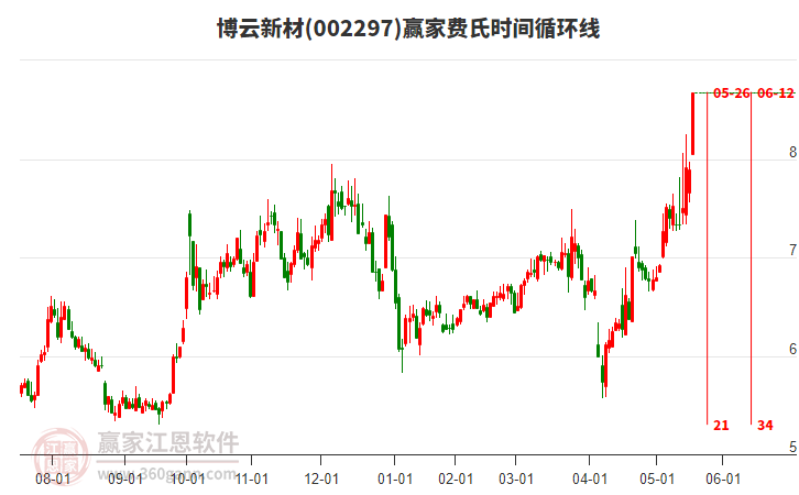 002297博云新材費氏時間循環(huán)線工具