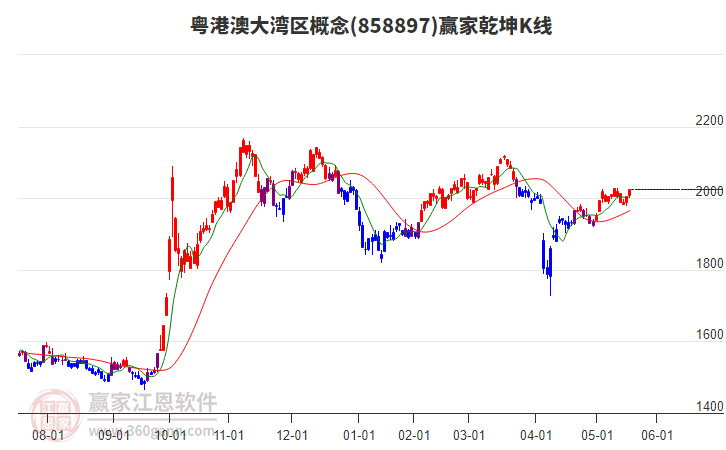 858897粵港澳大灣區(qū)贏家乾坤K線工具