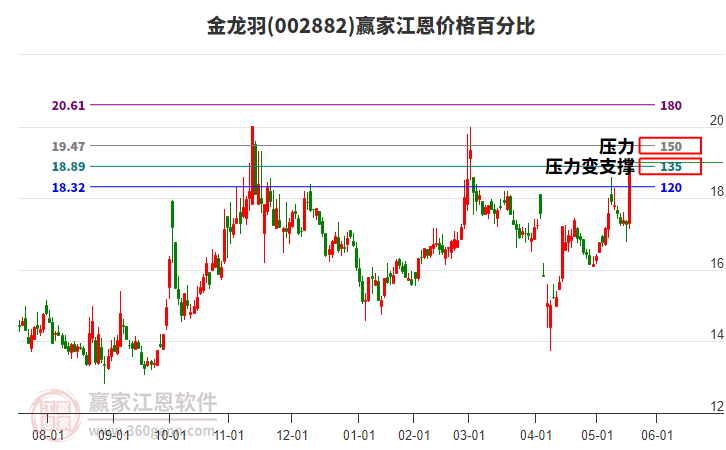 002882金龍羽江恩價(jià)格百分比工具