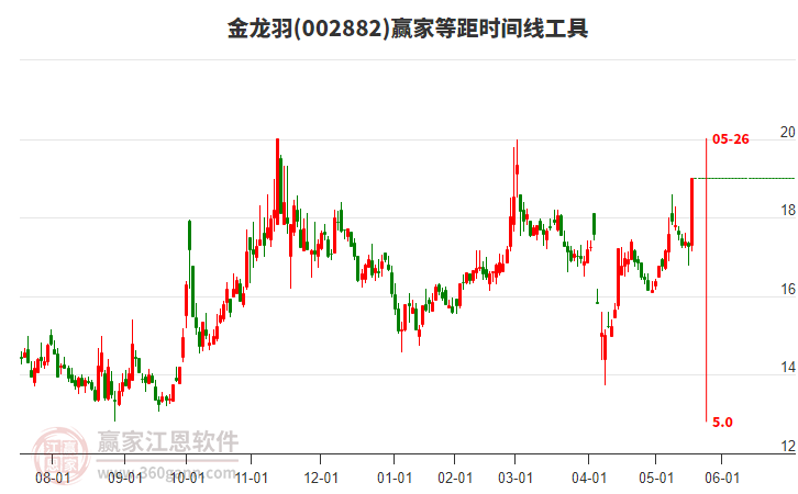 002882金龍羽等距時(shí)間周期線工具