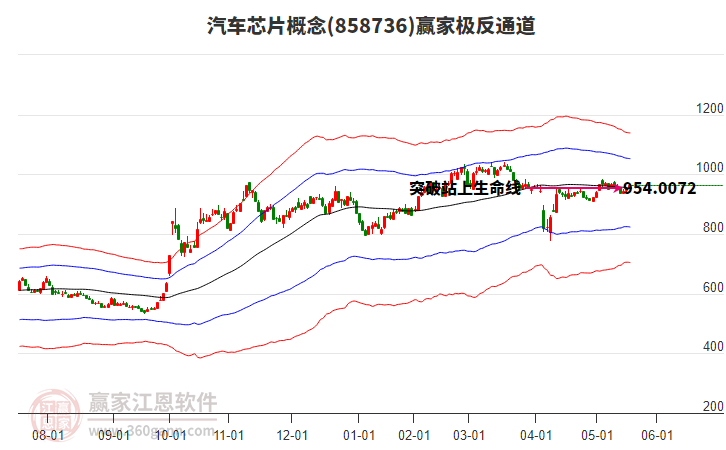 858736汽車芯片贏家極反通道工具