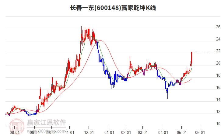 600148長春一東贏家乾坤K線工具