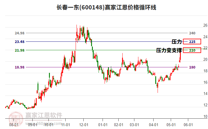 600148長春一東江恩價格循環(huán)線工具