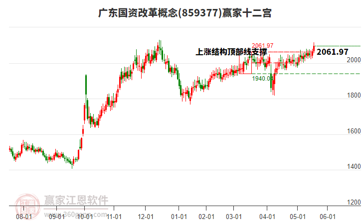 859377廣東國資改革贏家十二宮工具