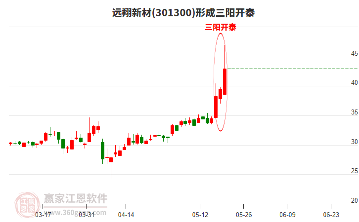 301300遠(yuǎn)翔新材形成頂部三陽(yáng)開泰形態(tài)