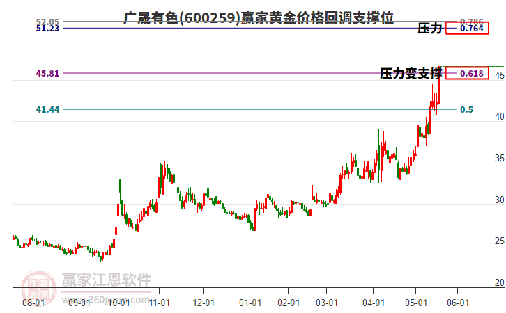 600259廣晟有色黃金價格回調(diào)支撐位工具