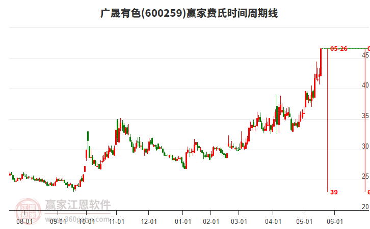 600259廣晟有色費氏時間周期線工具