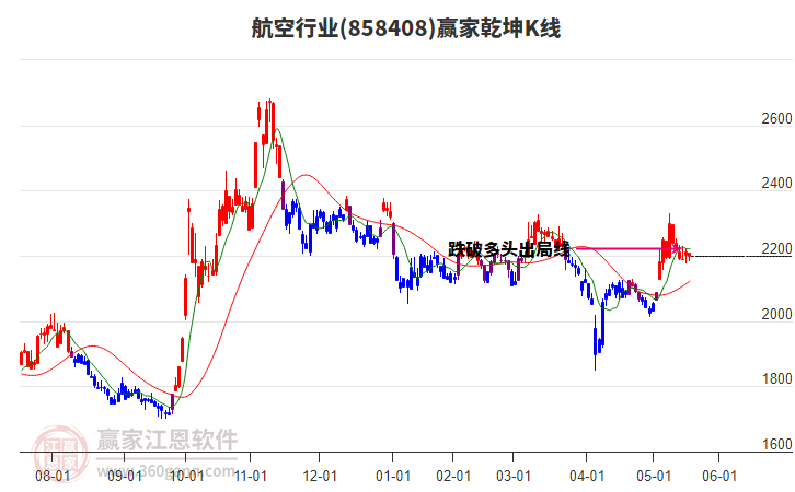858408航空贏家乾坤K線工具