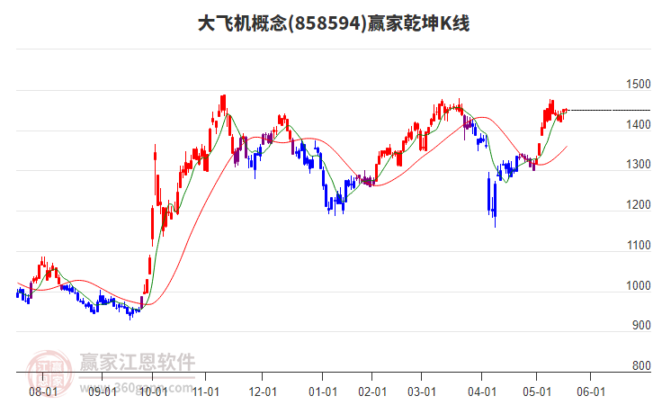 858594大飛機(jī)贏家乾坤K線工具 858594大飛機(jī)贏家乾坤K線工具
