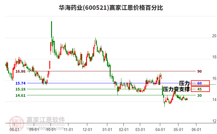 600521華海藥業(yè)江恩價格百分比工具 600521華海藥業(yè)江恩價格百分比工具