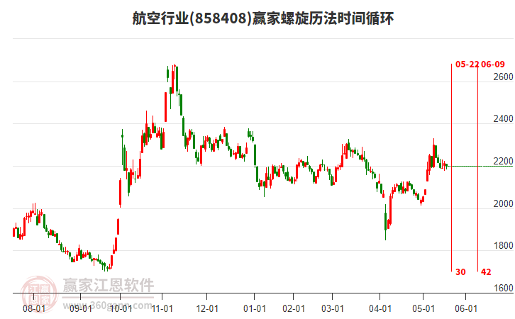 航空行業(yè)螺旋歷法時(shí)間循環(huán)工具 航空行業(yè)螺旋歷法時(shí)間循環(huán)工具