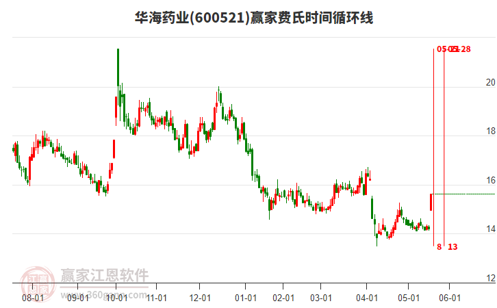 600521華海藥業(yè)費氏時間循環(huán)線工具 600521華海藥業(yè)費氏時間循環(huán)線工具