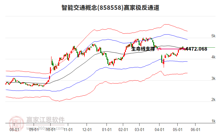 858558智能交通贏家極反通道工具