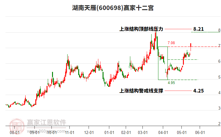 600698湖南天雁贏家十二宮工具