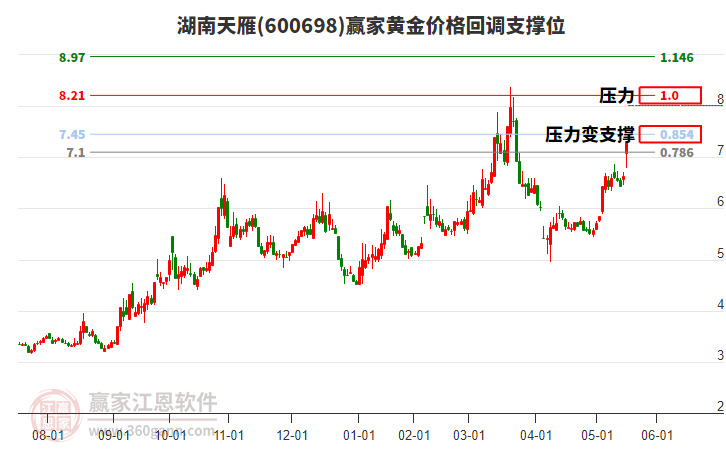 600698湖南天雁黃金價(jià)格回調(diào)支撐位工具