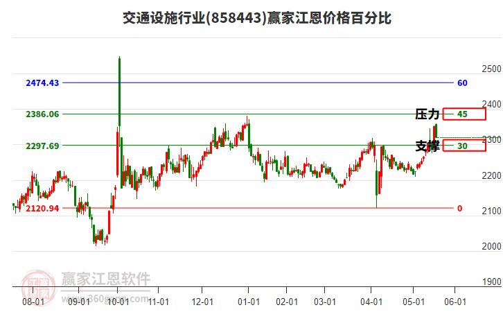 交通設(shè)施行業(yè)江恩價(jià)格百分比工具