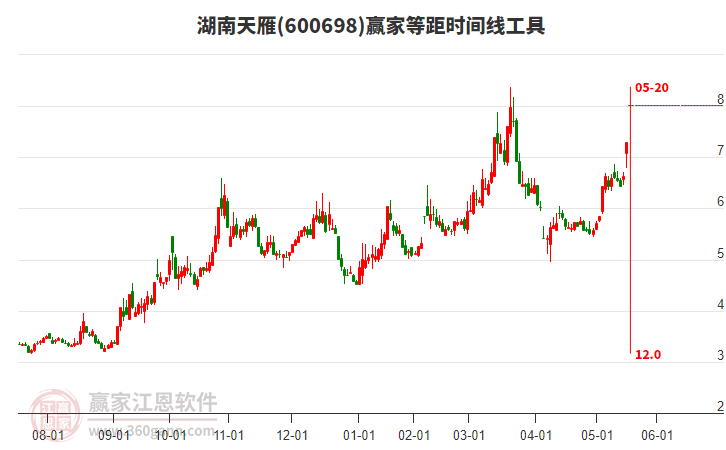 600698湖南天雁等距時(shí)間周期線工具