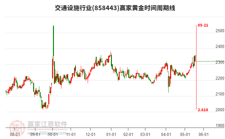 交通設(shè)施行業(yè)黃金時(shí)間周期線(xiàn)工具