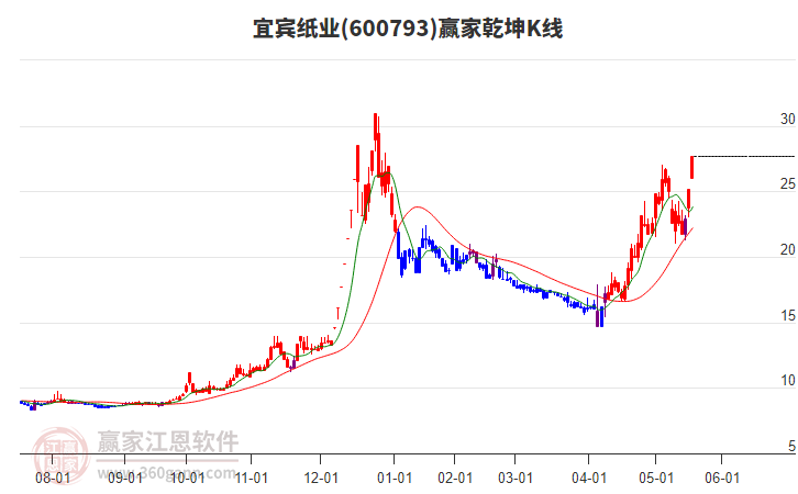 600793宜賓紙業(yè)贏家乾坤K線工具