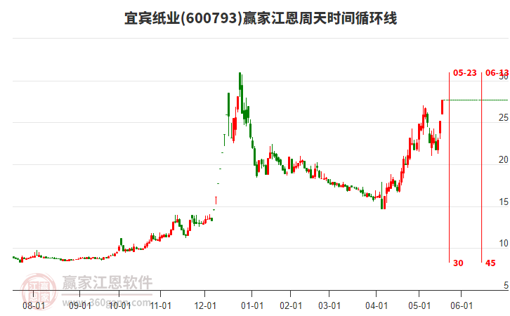 600793宜賓紙業(yè)江恩周天時間循環(huán)線工具