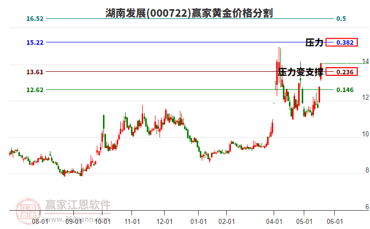 000722湖南發(fā)展黃金價(jià)格分割工具