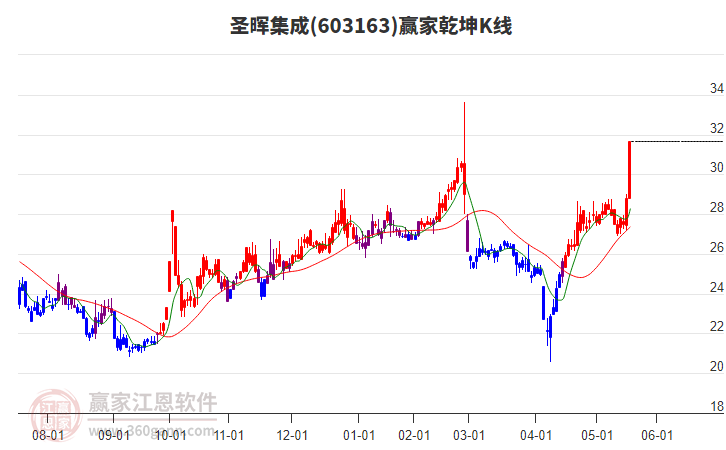 603163圣暉集成贏家乾坤K線工具