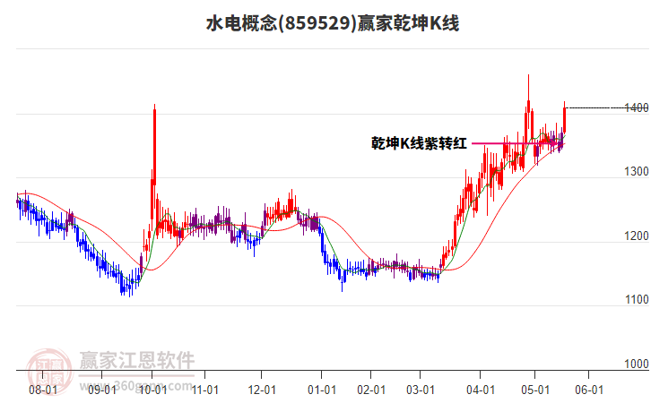 859529水電贏家乾坤K線工具