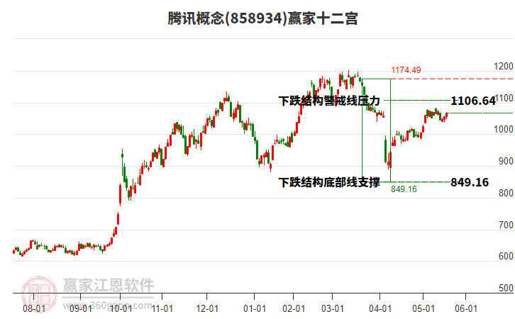 858934騰訊贏家十二宮工具