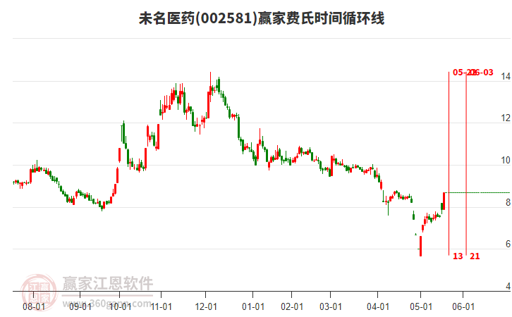 002581未名醫(yī)藥費(fèi)氏時間循環(huán)線工具