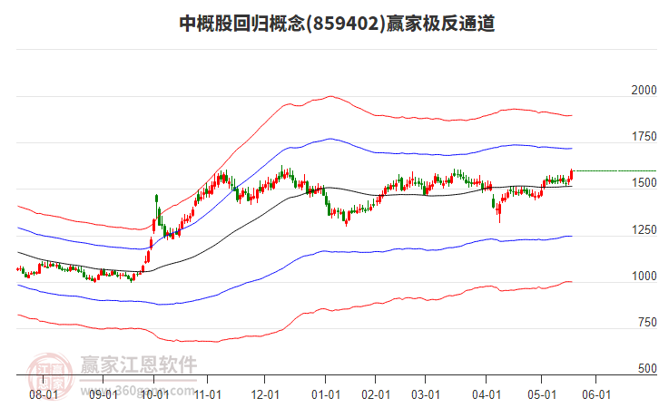 859402中概股回歸贏家極反通道工具