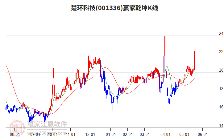 001336楚環(huán)科技贏家乾坤K線工具