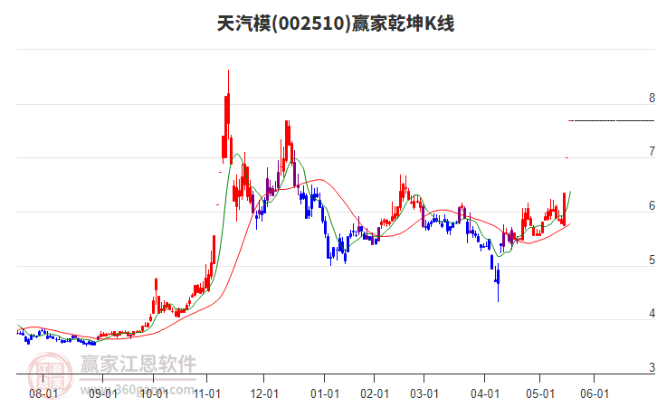 002510天汽模贏家乾坤K線工具