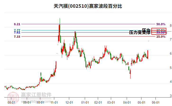 002510天汽模波段百分比工具
