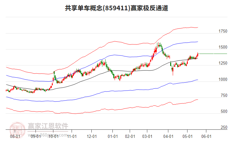 859411共享單車贏家極反通道工具 859411共享單車贏家極反通道工具