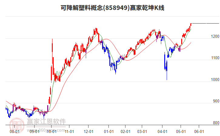 858949可降解塑料贏家乾坤K線工具