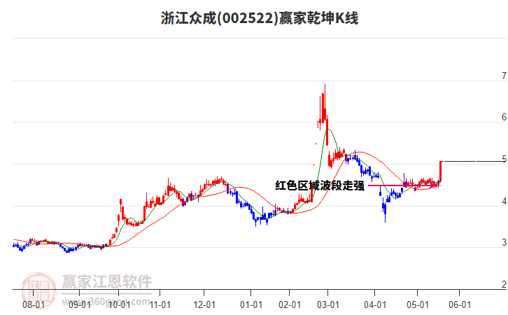 002522浙江眾成贏家乾坤K線工具