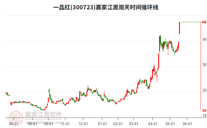 300723一品紅江恩周天時間循環(huán)線工具