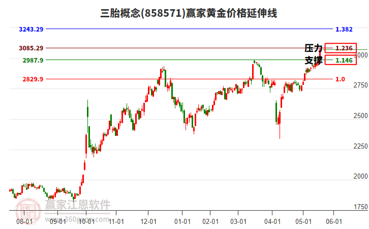 三胎概念黃金價(jià)格延伸線工具