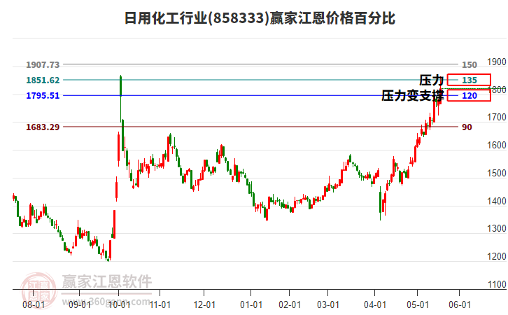 日用化工行业江恩价格百分比工具