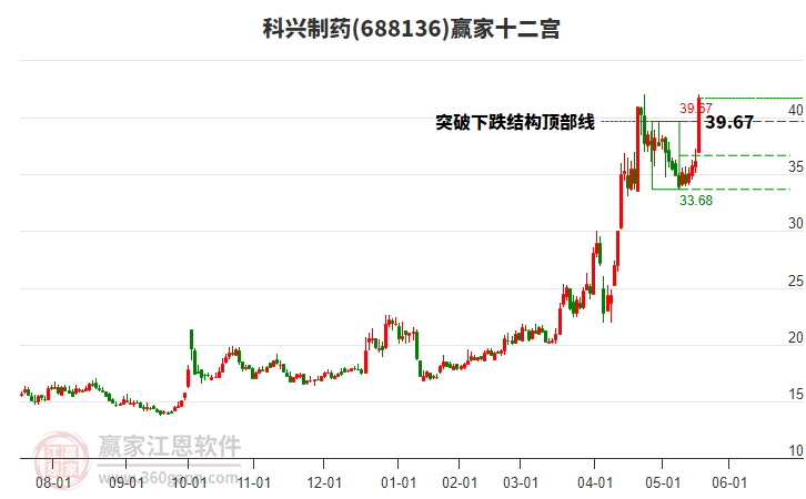 688136科興制藥贏家十二宮工具