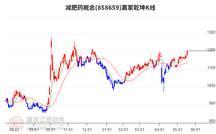 858659減肥藥贏家乾坤K線工具
