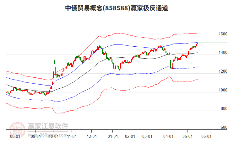 858588中俄貿(mào)易贏家極反通道工具