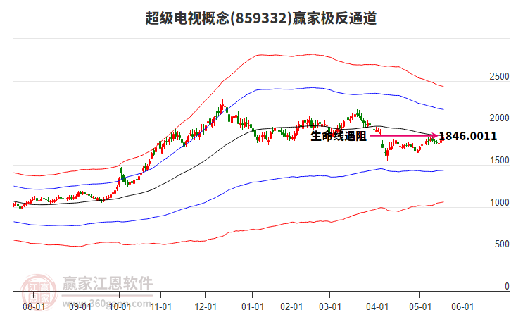 859332超級電視贏家極反通道工具