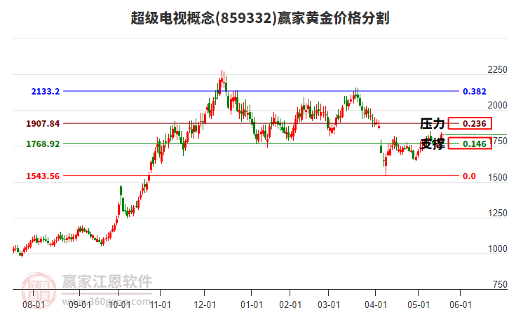 超級電視概念黃金價格分割工具