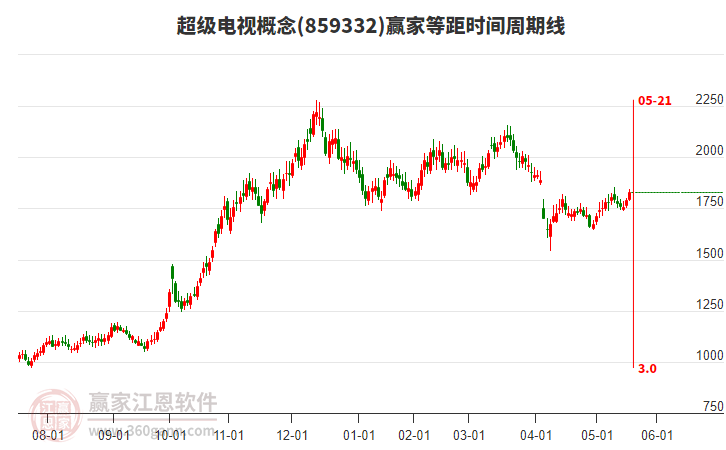 超級電視概念等距時間周期線工具
