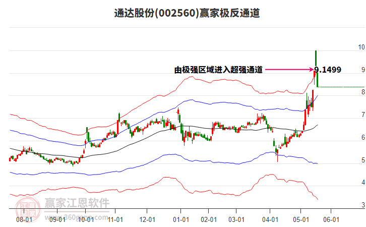 002560通達(dá)股份贏家極反通道工具