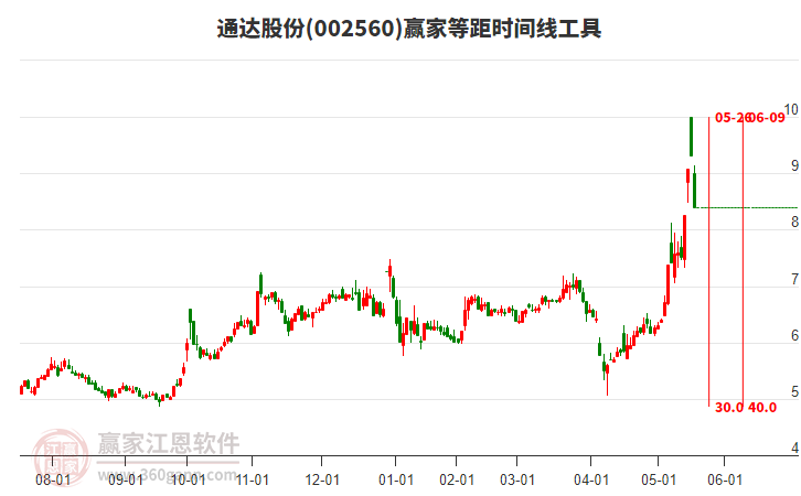 002560通達(dá)股份等距時間周期線工具