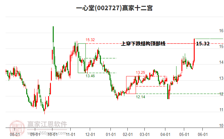 002727一心堂贏家十二宮工具